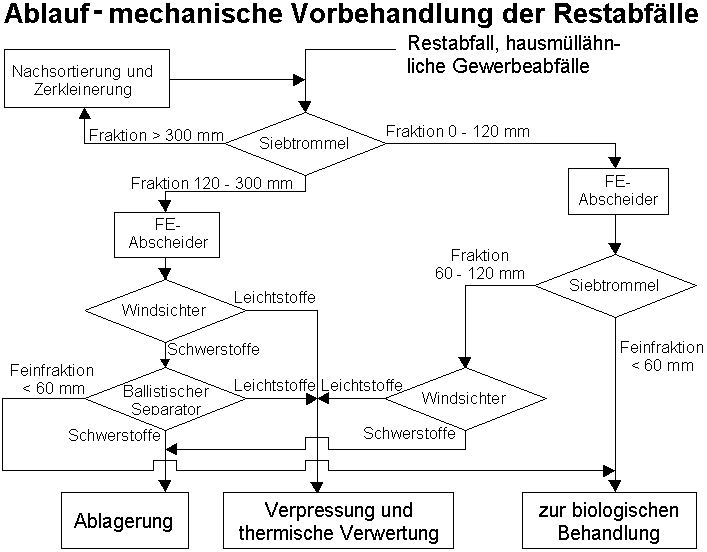 Grafik: mechanische Vorbehandlung Restabfälle