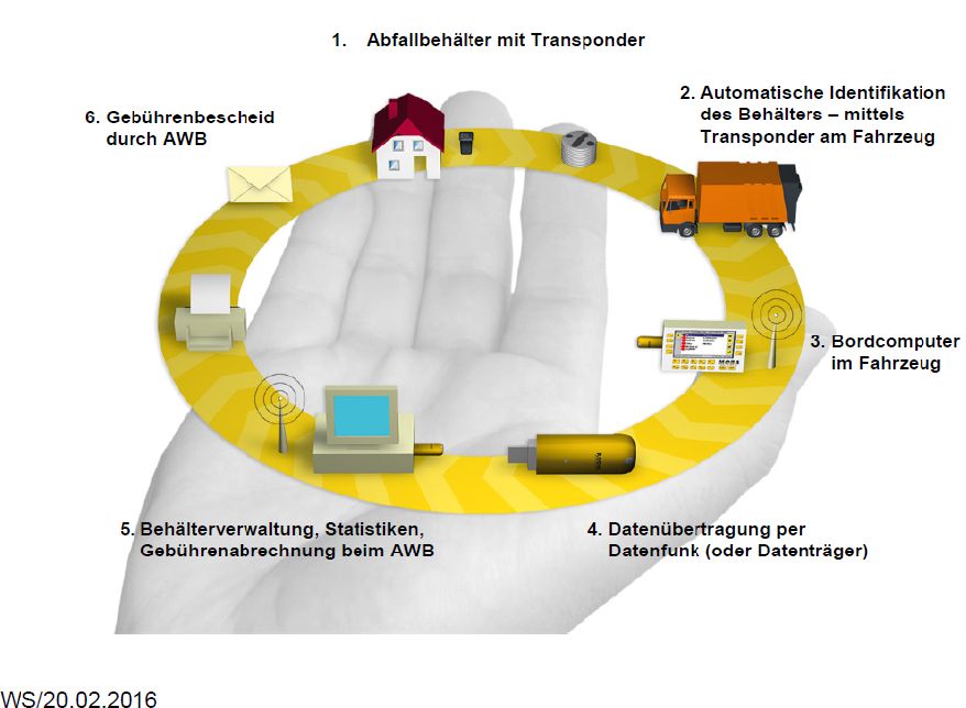 Grafik: Transponder - vom Abfallbehälter bis zum Gebührenbescheid