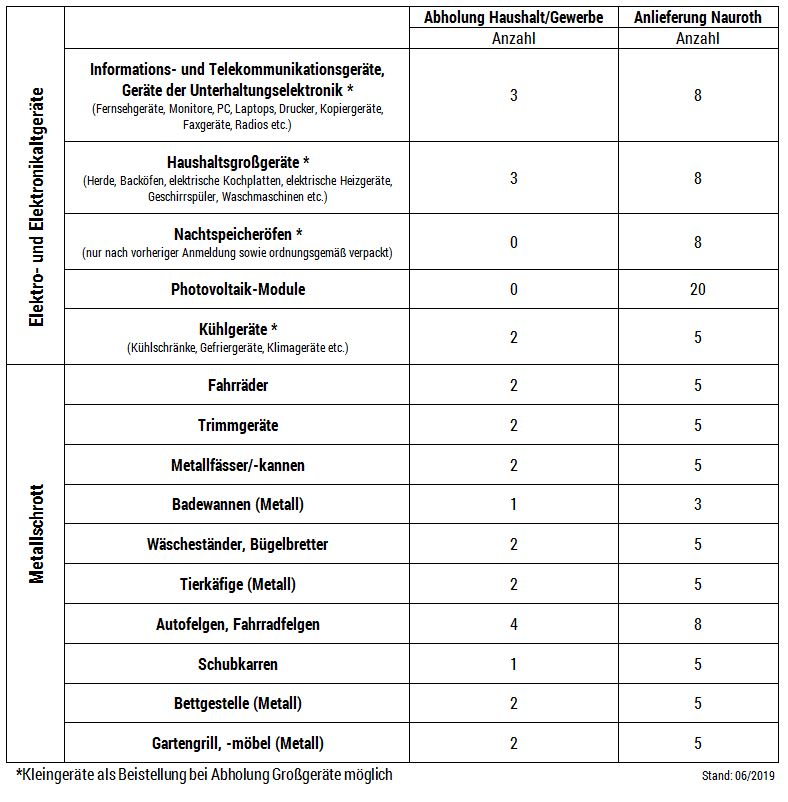 Tabelle mit Definition: haushaltsübliche Mengen